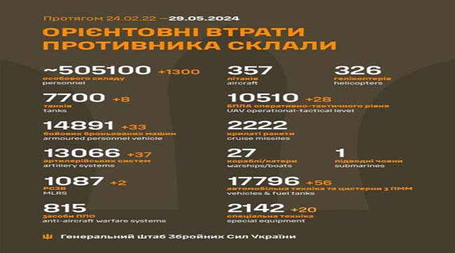 ​1300 москалів подохло минулої доби на українській землі