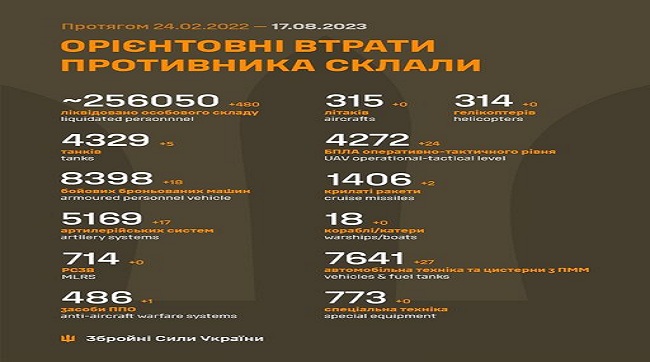 ​480 москалів вбили минулої доби українські воїни