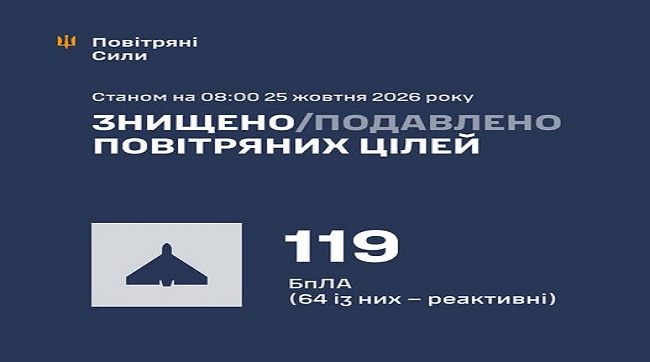 ​Збито та подавлено 119 ворожих БпЛА
