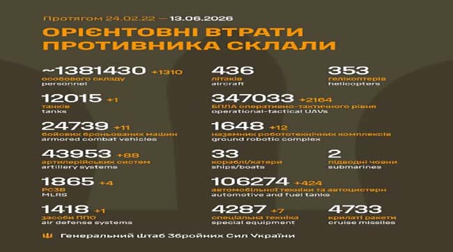 ​1310 кацапів подохло минулої доби на українській землі