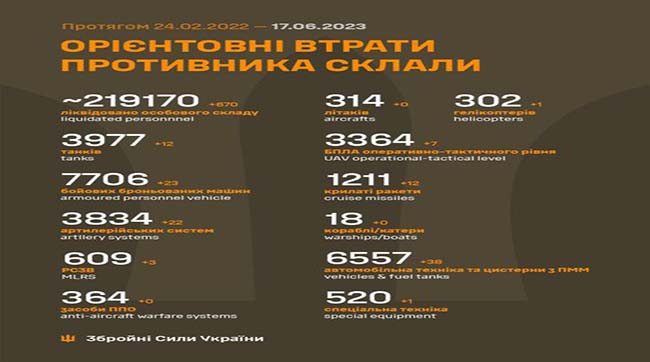 ​670 рашистів за минулу добу поклали в українську землю бійці ЗСУ