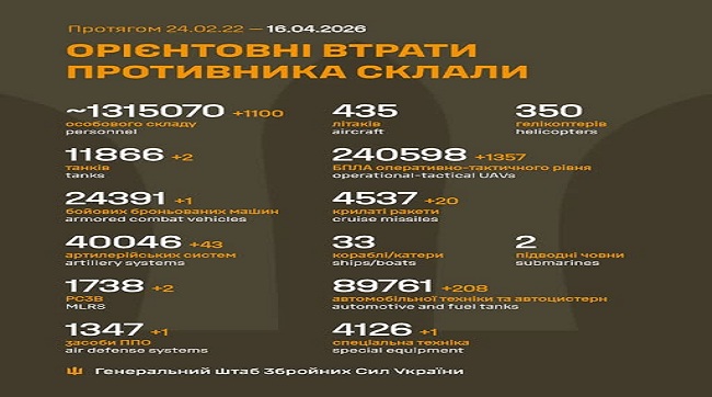 ​Жорсткий відсів окупантів: 1 100 «відмінусованих» москалів за добу