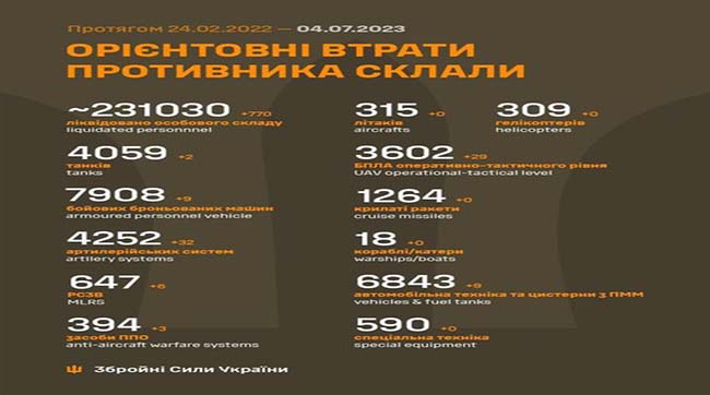 ​770 рашистів поклали в українську землю за минулу добу наші захисники