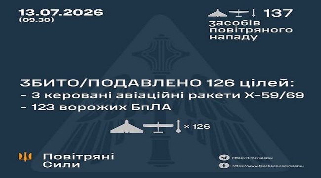 ​Збито та подавлено 126 цілей противника