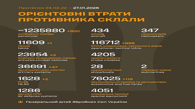 ​880 кацапів подохло минулої доби на українській землі