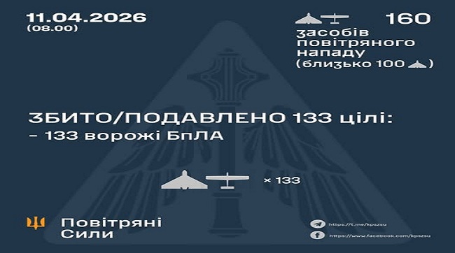 ​Нічне полювання: ППО знешкодила 133 ворожі безпілотники