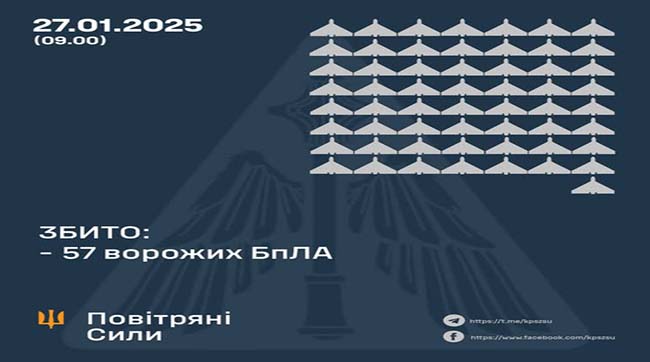 ​Збито 57 ворожих БпЛА, 39 безпілотників не досягли цілей (локаційно втрачені)