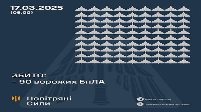 ​Збито 90 ворожих БпЛА, 70 безпілотників-імітаторів не досягли цілей (локаційно втрачені)