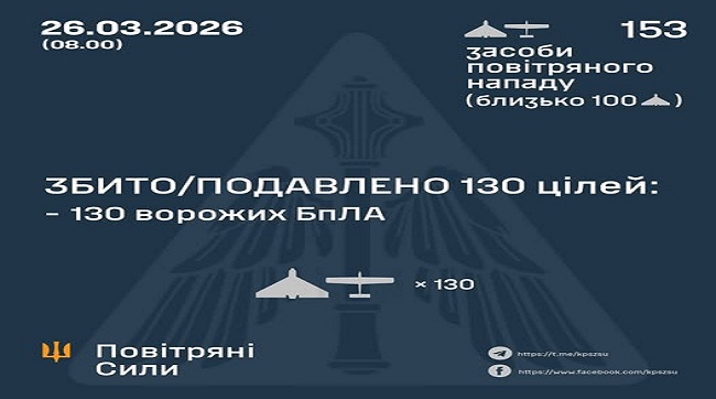 ​Сталевий заслін: Повітряні сили відбили масовану атаку понад 150 дронів-убивць