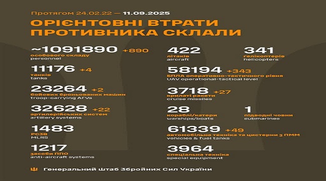 ​890 кацапів подохло минулої доби на українській землі