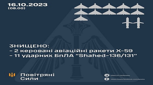 ​Минулої ночі знищено 2 ракети Х-59 та 11 «шахедів»