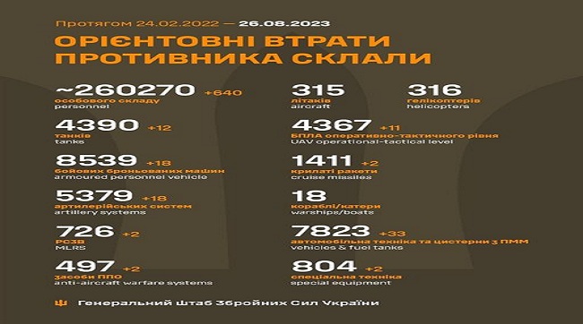 ​640 рашистів вбили минулої доби українські воїни