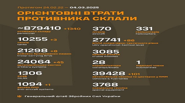 ​1340 кацапів подохло минулої доби на українській землі