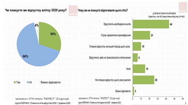 ​Майже 70 % українців не планують відпочити цього літа - дослідження