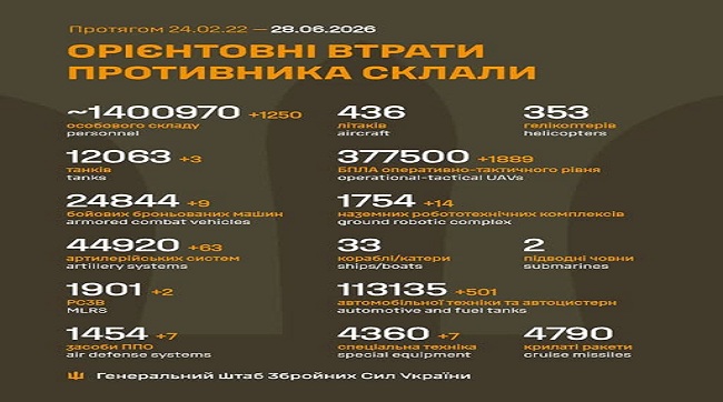 ​1250 москалів подохло минулої доби на українській землі