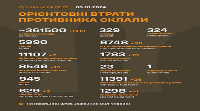 ​680 москалів подохло минулої доби на українській землі