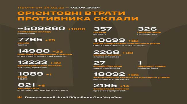 ​1080 москалів подохло минулої доби на українській землі