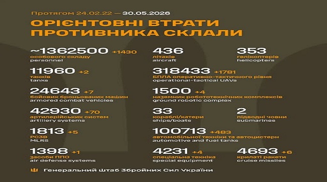 ​1430 москалів подохло минулої доби на українській землі