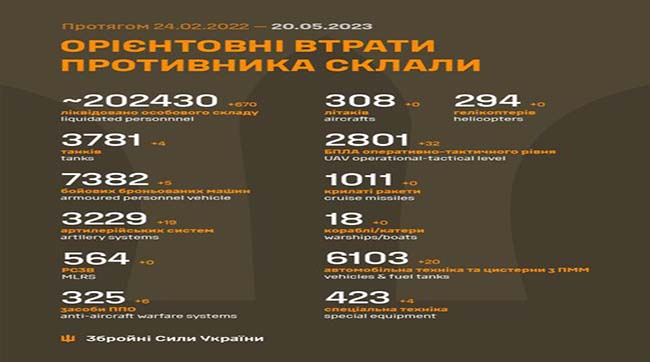 ​670 рашистів поклали в українську землю за добу бійці ЗСУ