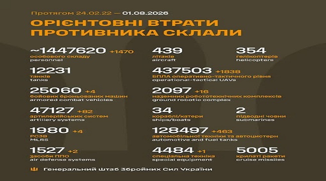 ​1470 москалів подохло минулої доби на українській землі
