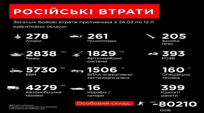 ​Загальні бойові втрати рашистів з 24 лютого по 12 листопада