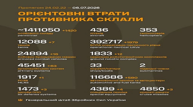 ​1420 кацапів подохло минулої доби на українські землі