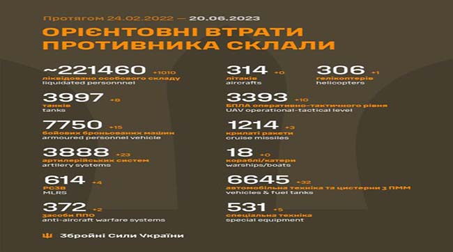 ​1010 рашистів знищили за минулу добу українські воїни