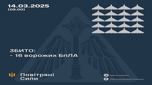 ​Збито 16 ворожих БпЛА, 9 безпілотників-імітаторів не досягли цілей (локаційно втрачені)