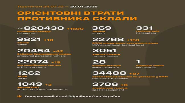 ​1690 москалів подохло минулої доби на українській землі