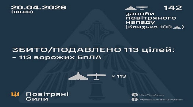 ​Нічна відсіч: ліквідовано та подавлено 113 ворожих дронів