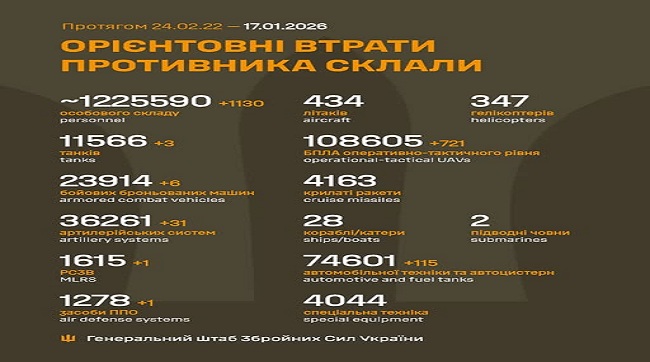 ​1130 кацапів подоло минулої доби на українській землі