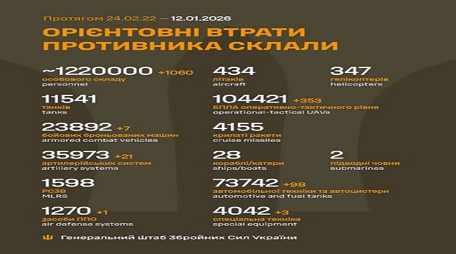 ​1060 москалів подохло минулої доби на українській землі