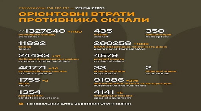​1180 москалів подохло минулої доби на українській землі