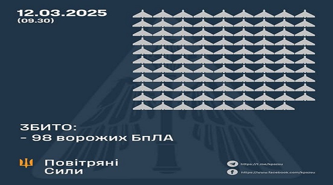 ​Збито 98 ворожих БпЛА, 20 безпілотників-імітаторів не досягли цілей (локаційно втрачені)