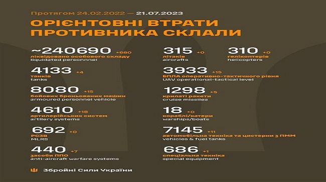 ​680 рашистів знищили українські воїни за минулу добу