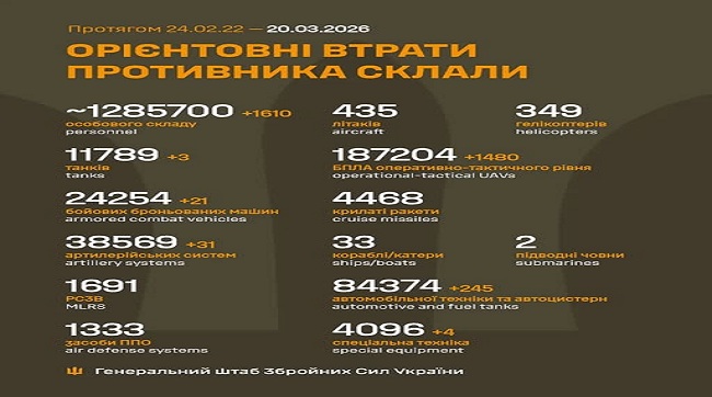 ​Конвеєр утилізації рашистів працює - минулої доби понад 1600 кацапів пішли на добрива
