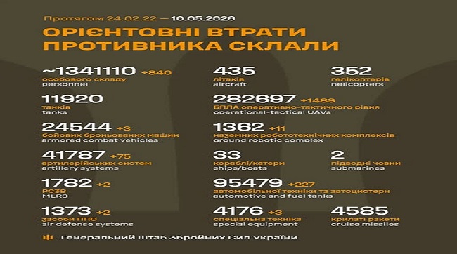 ​840 кацапів подохло минулої доби на українській землі