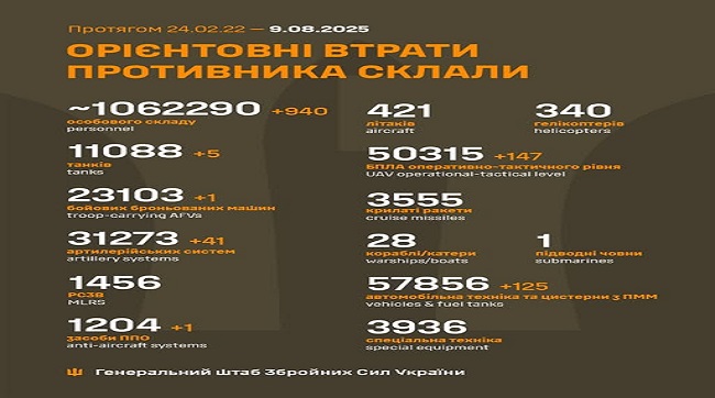 ​940 кацапів подохло минулої доби на українській землі