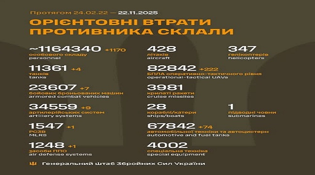 ​1170 кацапів подохло минулої доби на українській землі