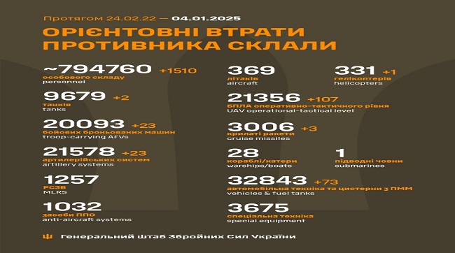 1510 кацапів подохло минулої доби на українській землі