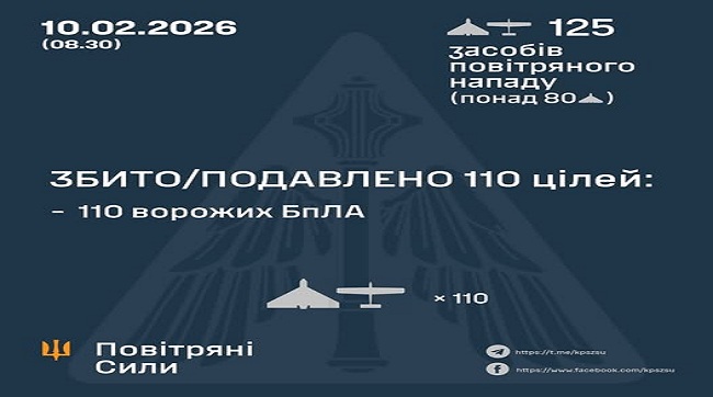 ​Збито та подавлено 110 ворожих БпЛА