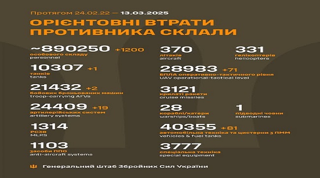 ​1200 москалів подохло минулої доби на українській землі