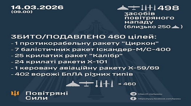 ​Збито та подавлено 58 ракет та 402 ворожих БпЛА