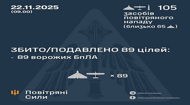 ​Збито та подавлено 89 ворожих БпЛА