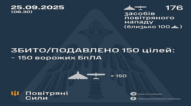 ​Збито та подавлено 150 ворожих БпЛА