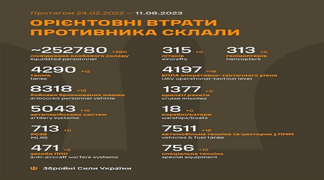​580 рашистів вбили минулої доби на українській землі бійці ЗСУ