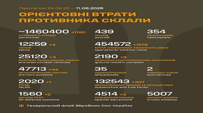 ​1190 какцапів подохло минулої доби на українській землі