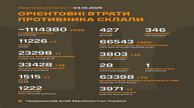 ​950 москалів подохло минулої доби на українській землі