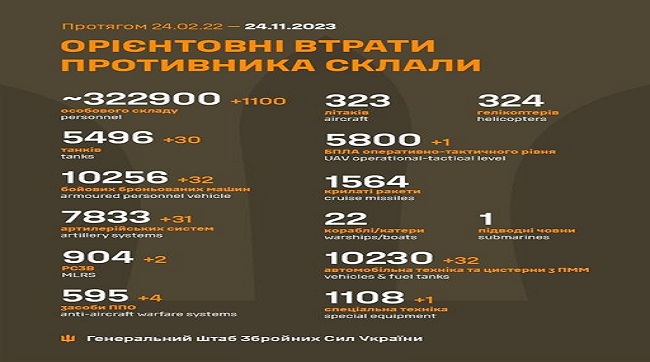 ​1100 кацапів подохло минулої доби на українській землі