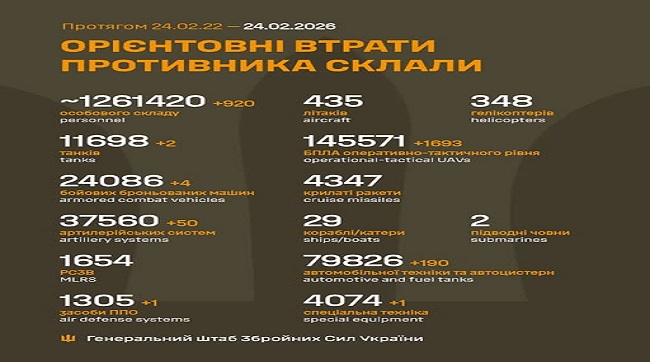​Чотири роки незламності: мінус 920 кацапів за добу!